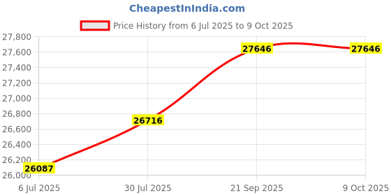 amazon.in TONGVEO 4K Conference Room Webcam with Dual Microphones and Speaker, Computer Video Camera with Wide Angle AI Auto Framing for Streaming Meeting, Microsoft Teams, Zoom, OBS, PC Price History Graph from 6 Jul 2025 to 8 Oct 2025