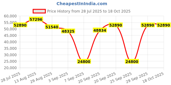 amazon.in TONGVEO All-in-One Conference Room Video Camera System Bundle HD 1080P 3X Optical Zoom PTZ Camera and Bluetooth Conference Speakerphone with Microphones tongveo Price History Graph from 28 Jul 2025 to 18 Oct 2025