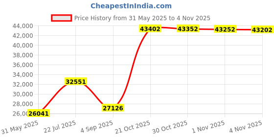 amazon.in toni pons ETNA Espadrille for Women in Plain Tones Leather toni pons Price History Graph from 31 May 2025 to 4 Nov 2025