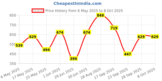 amazon.in Toni&Guy Men Deep Clean Shampoo with Activated Charcoal Extract, Clarifies Scalp for Refreshing Feel, Detoxifies & Removes Excess Oil & Buildup, Everyday Advanced Hair Detox Routine, 250ml toni&guy Price History Graph from 6 May 2025 to 7 Oct 2025