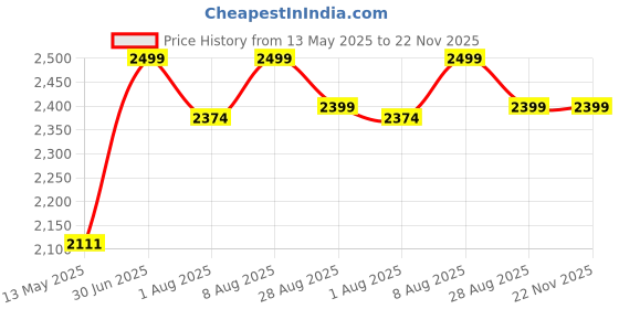 amazon.in TONICTOYS 2.4GHz 2CH Remote Control Airplane RC Glider for Beginner Adult Kids, Easy to Fly EPP Foam RC Aircraft Fighter with LED Light (Multicolor) Price History Graph from 13 May 2025 to 22 Nov 2025