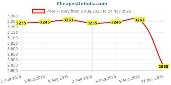 amazon.in Tonies Creative Audio Character - Green/Medium Price History Graph from 2 Aug 2025 to 27 Nov 2025