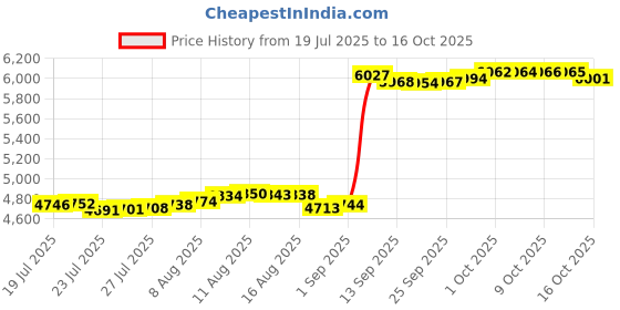 amazon.in Tonies Creative Audio Character - Light Blue/Medium Price History Graph from 19 Jul 2025 to 13 Oct 2025