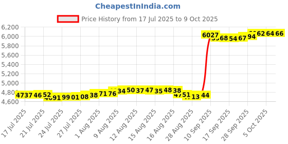amazon.in Tonies Creative Audio Character - Purple/Dark Price History Graph from 17 Jul 2025 to 9 Oct 2025