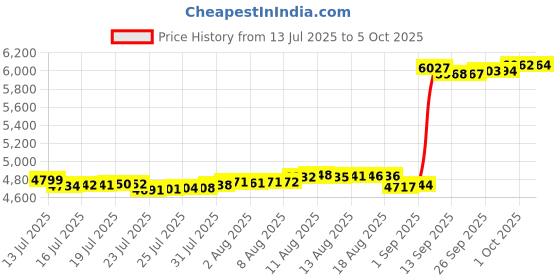 amazon.in Tonies Creative Audio Character - Record and Upload up to 90 Minutes of Your Own Stories and Songs - Red/Medium Price History Graph from 13 Jul 2025 to 5 Oct 2025