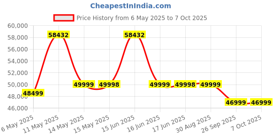 amazon.in toning Let's Play Lp-333 6hp Peak Ac Motor Auto Incline Treadmill for Home Foldable Use I 14.8 Km Max Speed, Heart Rate Sensor, 12 Present Program, 140kg Max User Weight [5 Years Motor Warranty] toning Price History Graph from 6 May 2025 to 6 Oct 2025