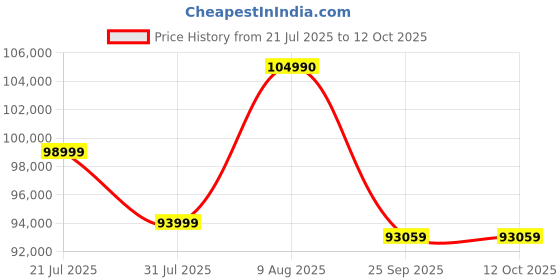 amazon.in toning Let's Play LP Bold 7000 Commercial Treadmil for Gym I 8 HP Peak AC Motor with Japenese Technology 20-Level Auto Incline I Max User Weight 200 kg toning Price History Graph from 21 Jul 2025 to 12 Oct 2025