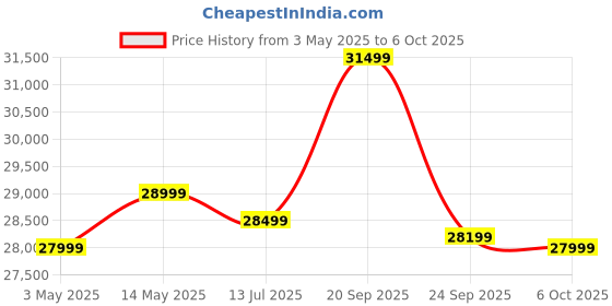 amazon.in Toning Let's Play Rstroker Imported Water Rower 32 Tension Level Bluetooth-Enabled Rowing Machine For Full Body Workout At Home, White Price History Graph from 3 May 2025 to 6 Oct 2025
