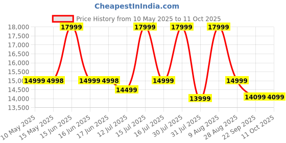 amazon.in toning LET'S PLAY SB200 10Kg Fly Wheel Spin Bike, Exercise Cycle For Home With Adjustable Resistance & Heart Rate Sensor for Gym Cycle For Home Workout | Max Weight Capacity: 120 kg toning Price History Graph from 10 May 2025 to 11 Oct 2025