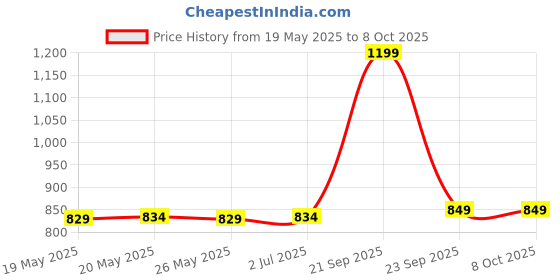 amazon.in Toning Let's Play® Pushup Board For Men & Women - Push Up Board, Push Up Bar, Pushup Stand - Multicolor PVC - Handle, Non-slip Pads - Home Gym Equipment toning Price History Graph from 19 May 2025 to 6 Oct 2025