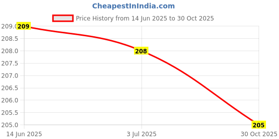 amazon.in Toning Tube & Skipping Rope For Men & Women, Girls, Boys, Exercise, Fitness Rope, Exercise Rope, Fitness Stretching and Liteweight Price History Graph from 14 Jun 2025 to 30 Oct 2025
