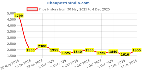 amazon.in tonino lamborghini Lamborghini MITICO Eau De Toilette 75ML | Armoise, Lily of the Valley, Vanilla Notes | Long Lasting Perfume tonino lamborghini Price History Graph from 30 May 2025 to 4 Dec 2025
