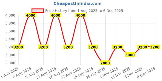 amazon.in TONINO LAMBORGHINI TECNO FORZA EDT 100ML Price History Graph from 1 Aug 2025 to 5 Dec 2025