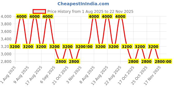 amazon.in TONINO LAMBORGHINI TECNO PASSIONE EDT 100ML Price History Graph from 1 Aug 2025 to 22 Nov 2025