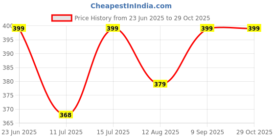 amazon.in Tonity 50 Pcs Nasal Strip, Anti Snoring Nose Strips for Breathing, Snoring Stopper for Men and Women, Instant Relief from Snoring Open Your Nose Breathe Better Breath & Improves Sleep Price History Graph from 23 Jun 2025 to 29 Oct 2025