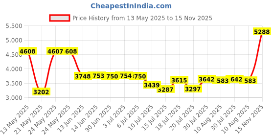 amazon.in tonlen Mens Swimwear Sports Shorts Swim Trunks with Zipper Pockets tonlen Price History Graph from 13 May 2025 to 15 Nov 2025