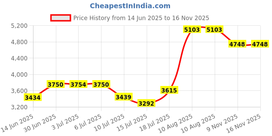 amazon.in tonlen Mens Swimwear Sports Shorts Swim Trunks with Zipper Pockets Army Green XL tonlen Price History Graph from 14 Jun 2025 to 16 Nov 2025
