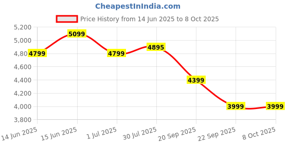 amazon.in TONOR Cardioid Condenser Microphone, USB Computer Mic Kit with 24mm Diaphragm/Spider Shock Mount for Podcasting, Gaming, Streaming, YouTube, Voice Over, Studio/Home Recording, TC-2030 Price History Graph from 14 Jun 2025 to 7 Oct 2025