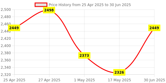amazon.in TONOR G11 Conference USB Microphone, Omnidirectional Condenser PC Mic for Video Conference, Recording, Skype, Online Class, Court Reporter, Plug & Play Compatible with Mac OS X Windows PC Computer Price History Graph from 25 Apr 2025 to 30 Jun 2025