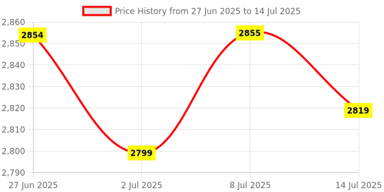 amazon.in TONOR Gaming Mic, USB Microphone for PC Computer, Cardioid Condenser Mic with Adjustable RGB Modes & Brightness, Quick Mute, Gain Control, for Streaming, Podcasting, Recording, PS4/5 Desktop Mic TC310 Price History Graph from 27 Jun 2025 to 14 Jul 2025