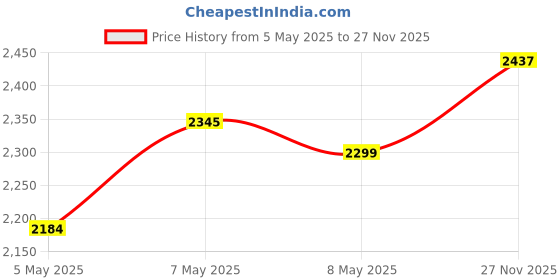amazon.in Tonor Mic Arm Desk Mount, Low Profile Boom Arm, Microphone Arm, Adjustable Mic Stand with Desk Mount Clamp, Screw Adapter, Cable Management, for Blue Yeti Hyper X QuadCast AT2020 Shure SM58 T20LP Price History Graph from 5 May 2025 to 27 Nov 2025
