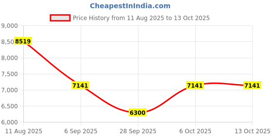 amazon.in TONOR Portable Singing Speaker with Wireless Microphones Microfono for Home Karaoke Pink Price History Graph from 11 Aug 2025 to 13 Oct 2025