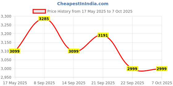 amazon.in TONOR USB Conference Microphone, 360 Omnidirectional PC Computer Condenser Mic with Mute Button for Online Meeting/Class, Zoom Call, Skype Chatting, Plug & Play (TM20,Red) Price History Graph from 17 May 2025 to 6 Oct 2025