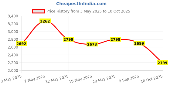amazon.in TONOR USB Gaming Microphone, Computer Condenser PC Mic with Tripod Stand & Pop for Streaming, Podcasting, Vocal Recording, Compatible with iMac PC Laptop Desktop Windows Computer, TC-777 tonor Price History Graph from 3 May 2025 to 10 Oct 2025