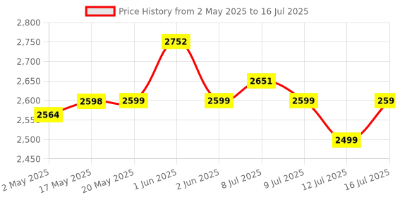amazon.in TONOR USB Microphone, Condenser Computer PC Mic with Tripod Stand, Pop Filter, Shock Mount for Gaming, Streaming, Podcasting, YouTube, Voice Over, Skype, Twitch, Compatible with Laptop Desktop, TC30 tonor Price History Graph from 2 May 2025 to 16 Jul 2025