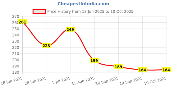 amazon.in TONOSA Interactive Chirping Bird Cat Toys That Move - Perfect for Bored Indoor Adult & Kitten Playtime Price History Graph from 18 Jun 2025 to 9 Oct 2025