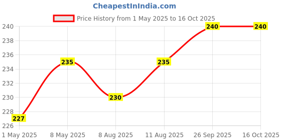 amazon.in r a products Tonourish Folding Pranayam Stick Yoga Pole (Brown Colour) Yoga Props - Controls Pranayam Posture r a products Price History Graph from 1 May 2025 to 16 Oct 2025