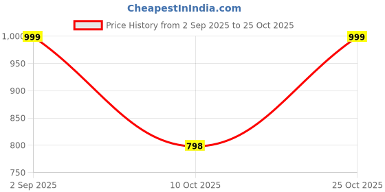 amazon.in todayhealth generic TOnourish Stainless Steel Round Polpat-Roti Roller/Chakla-Belan/Rolling Pin Set Silver (Silver) todayhealth generic Price History Graph from 2 Sep 2025 to 25 Oct 2025