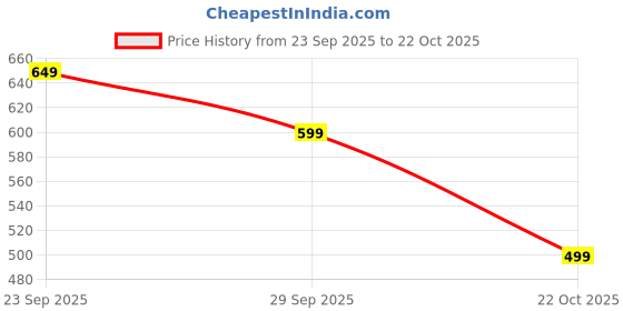amazon.in Tonsil Stone Removal Tool, Tonsils Stone Remover, Tonsil Stone Remover Kit for Fresh Breath Oral Care Beauty Oral Care Denture Care Price History Graph from 23 Sep 2025 to 22 Oct 2025