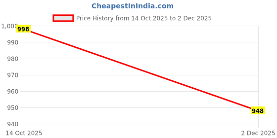 amazon.in TONSYL Stainless Steel Shoe Rack/Shoe Stand Multi-Purpose Shoe Rack 5 Tier Folding Foot Wear Storage Living Room Furniture Shoe Rack Space Saving Entryway Cabinet Price History Graph from 14 Oct 2025 to 2 Dec 2025