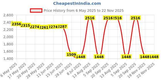 amazon.in Tonton Trail Camera Power Cord 79inch 2M DC External Power Cable 4.0x1.7mm DC Plug 22AWG with 3.5mmx1.35mm Connector for Tactacam Reveal X XB SK, Wise Eye, Barn Owl, Snyper, Spartan, Covert Cameras Price History Graph from 6 May 2025 to 21 Nov 2025