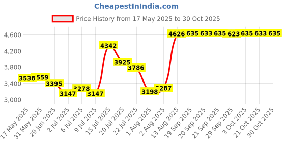 amazon.in tony and candice Tony & Candice Men's Satin Boxers Shorts Combo Pack Underwear tony and candice Price History Graph from 17 May 2025 to 30 Oct 2025