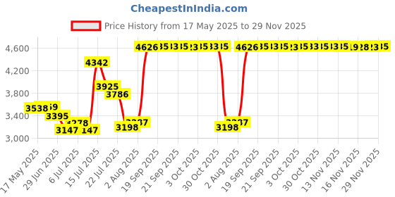 amazon.in tony and candice Tony & Candice Men's Satin Boxers Shorts Combo Pack Underwear tony and candice Price History Graph from 17 May 2025 to 29 Nov 2025