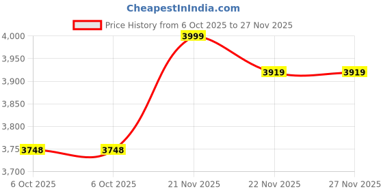 amazon.in TONY Cycle Sports Gigi 20T BMX Bicycle with Training Wheels | Sturdy Single Speed Kids Bike for Boys & Girls Ages 7 to 10 | Safe Durable and Fun Riding Experience with Easy Assembly (Silver) Price History Graph from 6 Oct 2025 to 27 Nov 2025