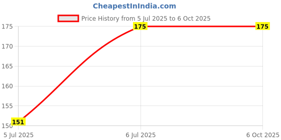 amazon.in Tony Raw Bicycle Mudguard Set for 24” & 26” Cycles – Front & Rear Fenders for All Bikes, Compatible and Types Including Inbuilt Carrier and BMX Price History Graph from 5 Jul 2025 to 6 Oct 2025