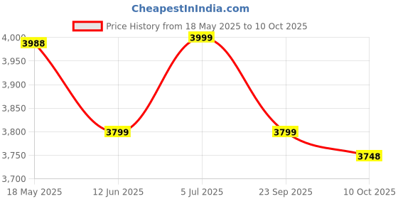 amazon.in TONY RAW Bicycles Gigi Sports BMX Single Speed Steel Frame 20T Bicycle Cycle for Kids 7 to 10 Years Boys & Girls Double Back Seat with Side Stand and Water Sipper Red White Price History Graph from 18 May 2025 to 10 Oct 2025