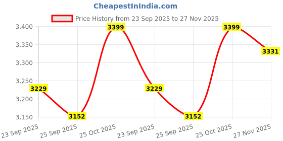 amazon.in TONY RAW Bicycles Sports Gigi 16T BMX Single Speed Bicycle Cycle for Kids 5 Years to 8 Years Boys & Girls with Training Side Wheels (C Green) Price History Graph from 23 Sep 2025 to 27 Nov 2025
