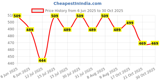amazon.in TONY STARK 3 Piece Baby Hair Brush & Comb Set, Wooden Baby Hair Comb Set for Newborn Babies, Natural Fiber Hair Brush for Toddlers with Soft Bristles with Pouch Price History Graph from 6 Jun 2025 to 29 Oct 2025