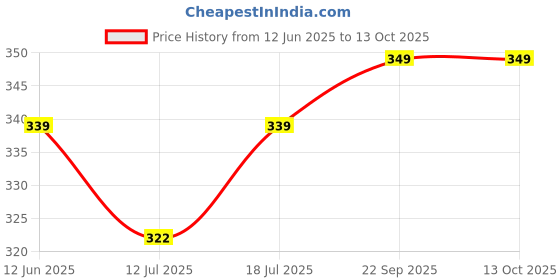 amazon.in TONY STARK 400g Portable Milk Powder Container, Baby Food Container for Travelling, First Feed Baby Storage Box with Built-In Scoop Holder (Green Bunny Beige) Price History Graph from 12 Jun 2025 to 12 Oct 2025