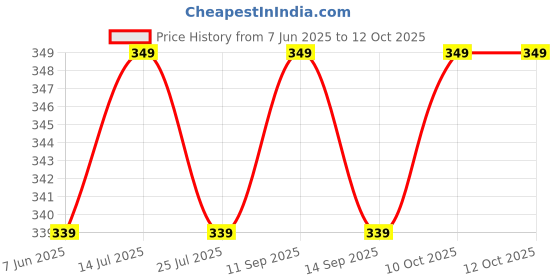 amazon.in TONY STARK 400g Portable Milk Powder Container, Baby Food Container for Travelling, First Feed Baby Storage Box with Built-In Scoop Holder (Tiny King) Price History Graph from 7 Jun 2025 to 12 Oct 2025