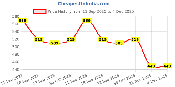 amazon.in Tony Stark 6-in-1 Baby Bottle Cleaning Brush Set – Includes Silicone Bottle Brush, Nipple Cleaner, Straw Brush, Soap Dispenser, Storage Box, Bottle Drying Rack | Silicone Bristles (Plain Box - White) tony stark Price History Graph from 11 Sep 2025 to 4 Dec 2025