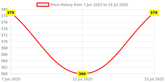 amazon.in TONY STARK 800g Portable Milk Powder Container, Baby Food Container for Travelling, First Feed Baby Storage Box with Built-In Scoop Holder (Dino Olive Green) Price History Graph from 7 Jun 2025 to 15 Jul 2025