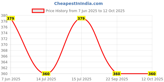 amazon.in TONY STARK 800g Portable Milk Powder Container, Baby Food Container for Travelling, First Feed Baby Storage Box with Built-In Scoop Holder (Peachy Pink Dino) Price History Graph from 7 Jun 2025 to 11 Oct 2025