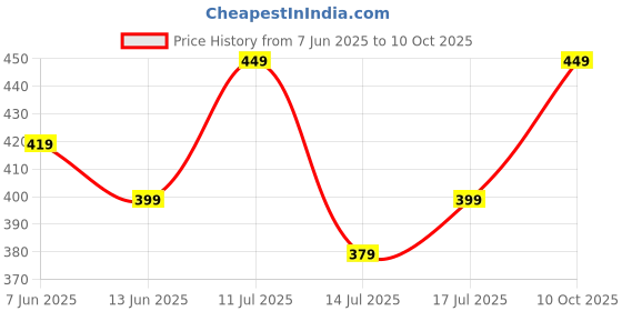 amazon.in TONY STARK 800g Portable Milk Powder Container, Baby Food Container for Travelling, First Feed Baby Storage Box with Built-In Scoop Holder (Royal Blue Teddy) Price History Graph from 7 Jun 2025 to 10 Oct 2025