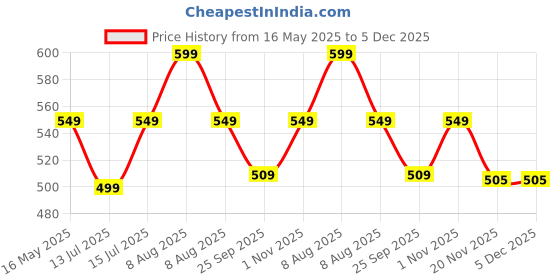 amazon.in Tony Stark Baby Feeding Set Bamboo Baby Tableware Newborn Essentials for Toddlers Kids Self Feed Food Plate Set Pack of 5 Baby Set (Honey Bee) Price History Graph from 16 May 2025 to 5 Dec 2025