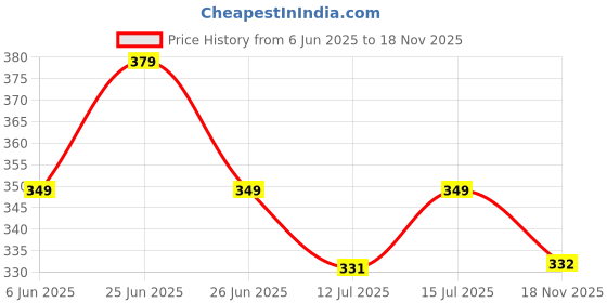 amazon.in TONY STARK Baby Sipper Bottle for 6month+, Silicone Tumbler Bottle with Straw, Kids Water Bottle with Twin Handles, Durable Straw Cup for Babies (Cloud Blue) Price History Graph from 6 Jun 2025 to 17 Nov 2025